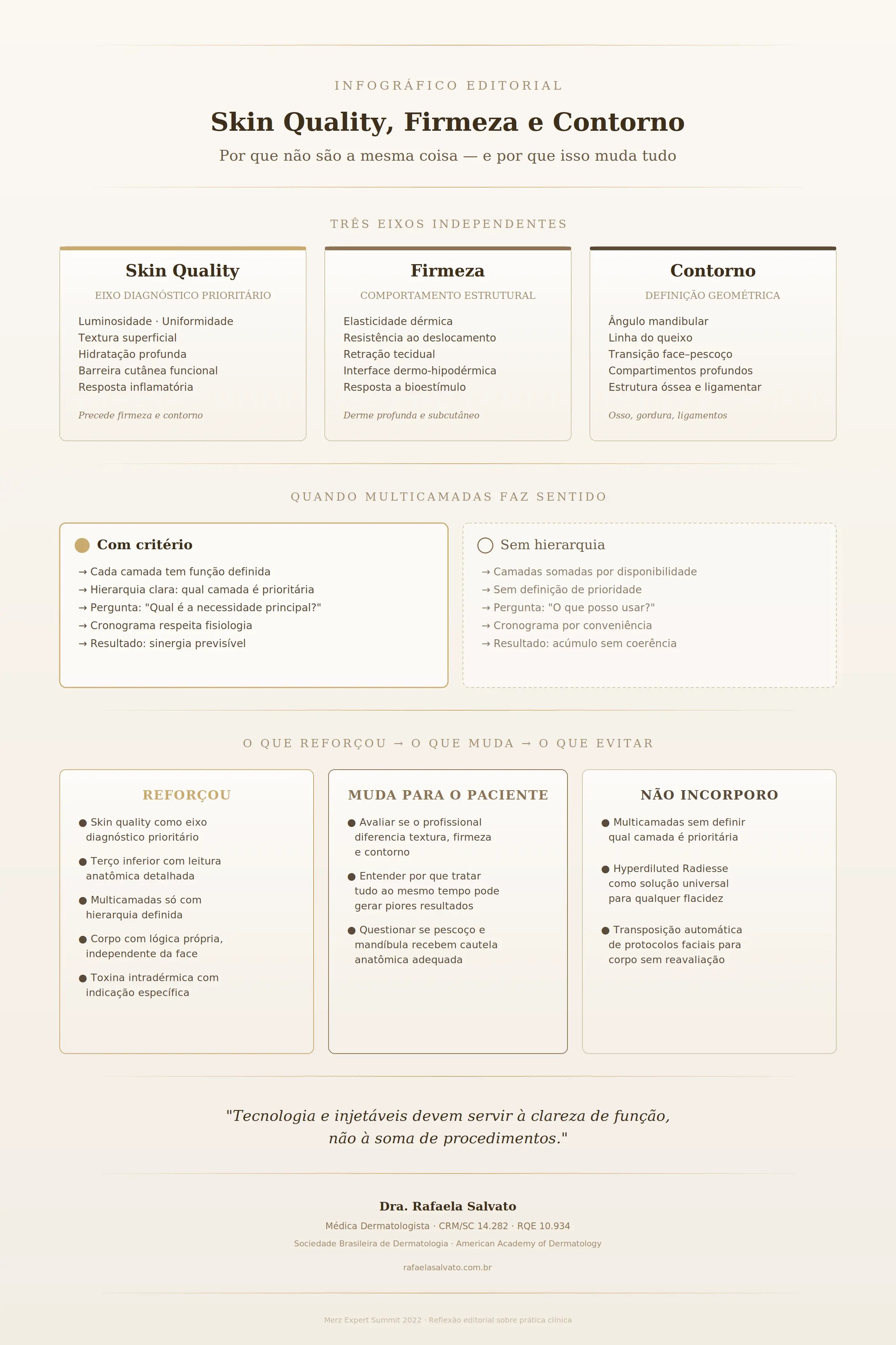 Infográfico editorial mostrando a diferença entre skin quality, firmeza e contorno como eixos terapêuticos independentes, com critérios para tratamento multicamadas e orientações sobre quando combinar ou separar abordagens — Dra. Rafaela Salvato, CRM/SC 14.282, RQE 10.934.